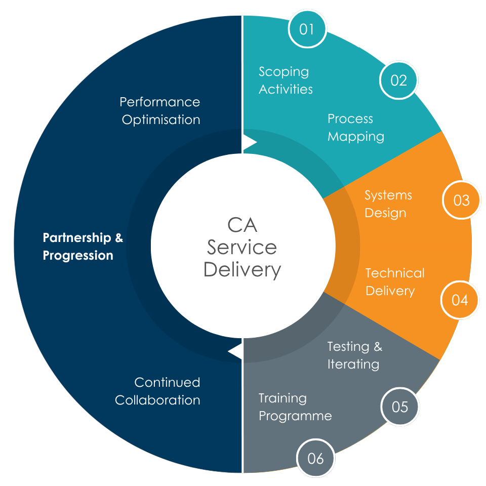 our services delivery circleV2 (1)